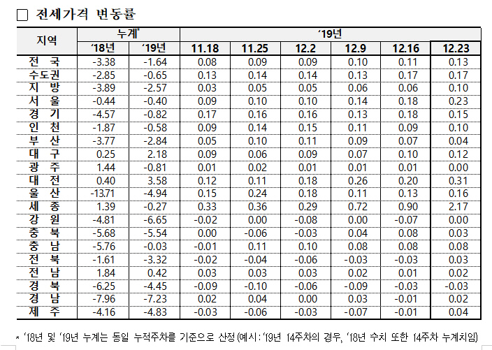 26일 전세 변동