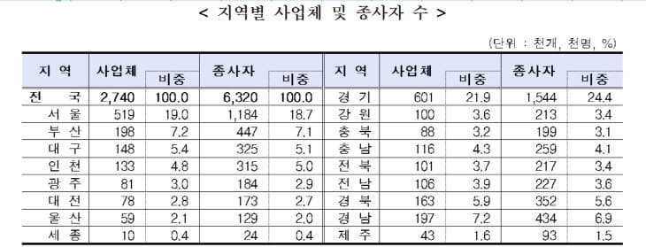 지역별 사업체 및 종사자 수