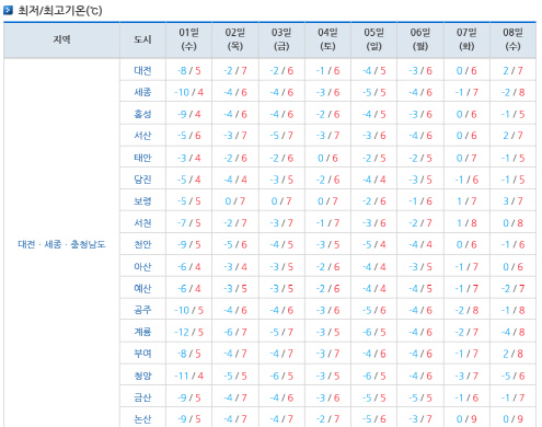 12월 마지막 주 날씨 전망