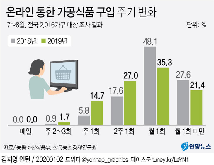 온라인통한가공식품구입주기변화