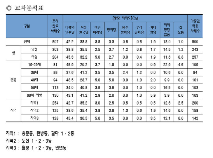 정당지지