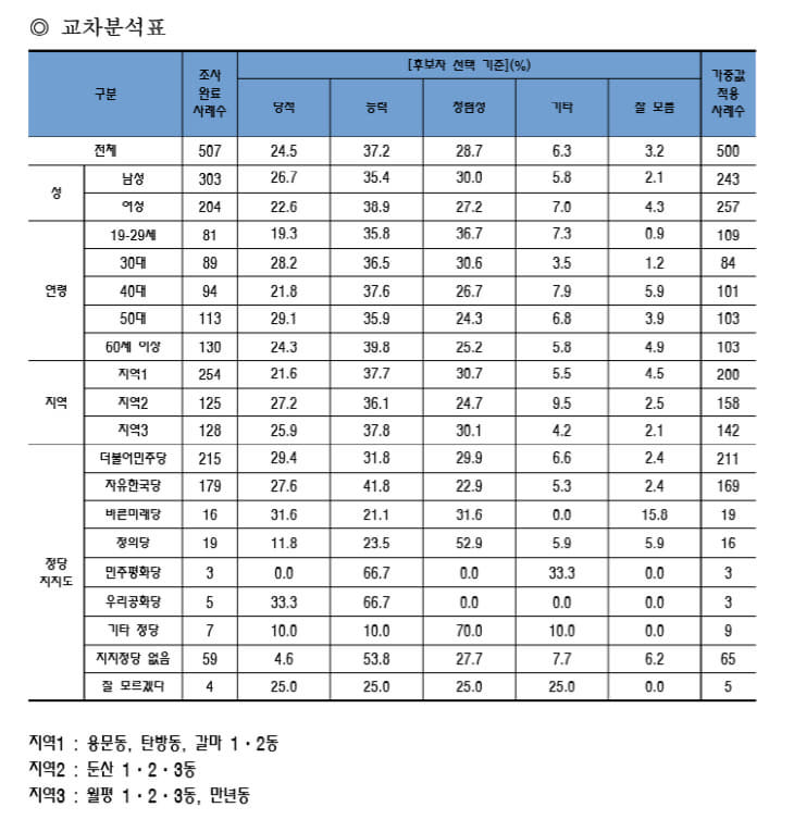 후보선택기준