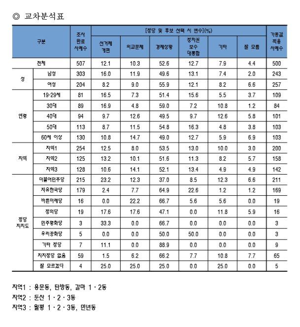 후보선택변수