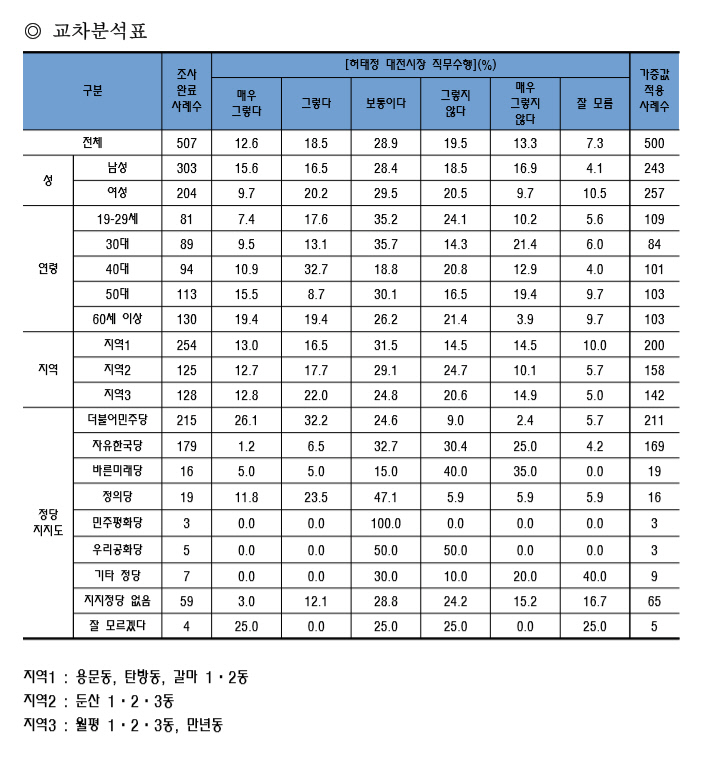 허태정직무수행표