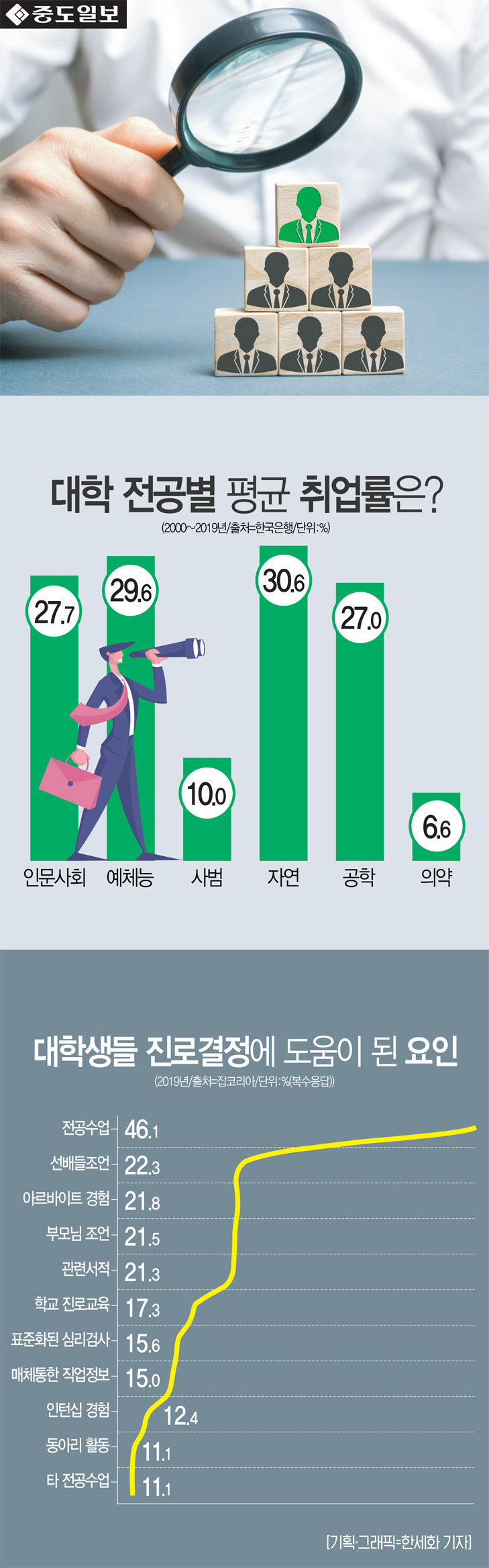 인포-대학전공별취업률