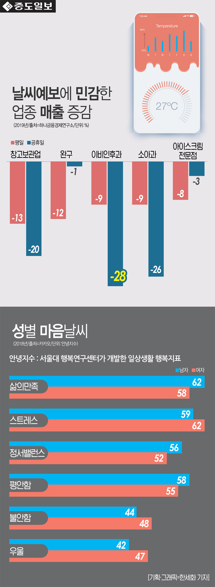 인포-날씨예보업종매출-안녕지수