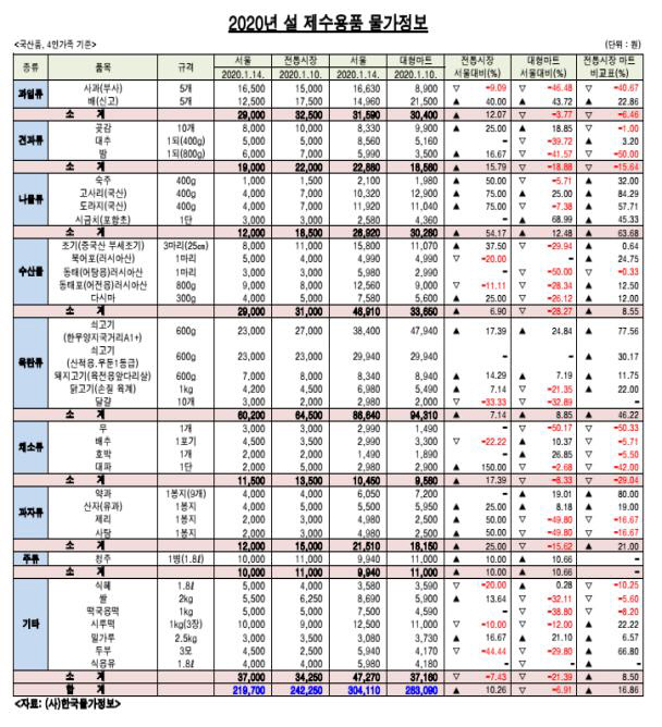 물가정보