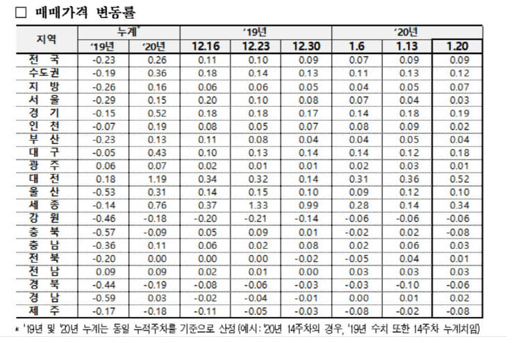 매매가격 변동률