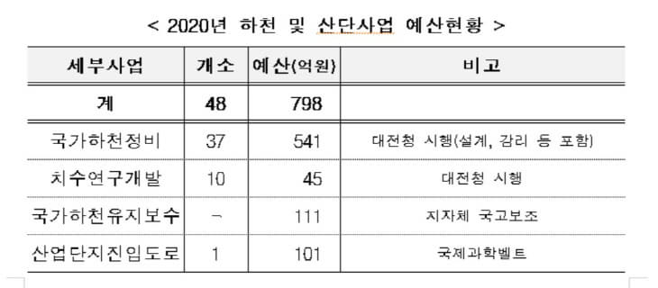 대전국토청