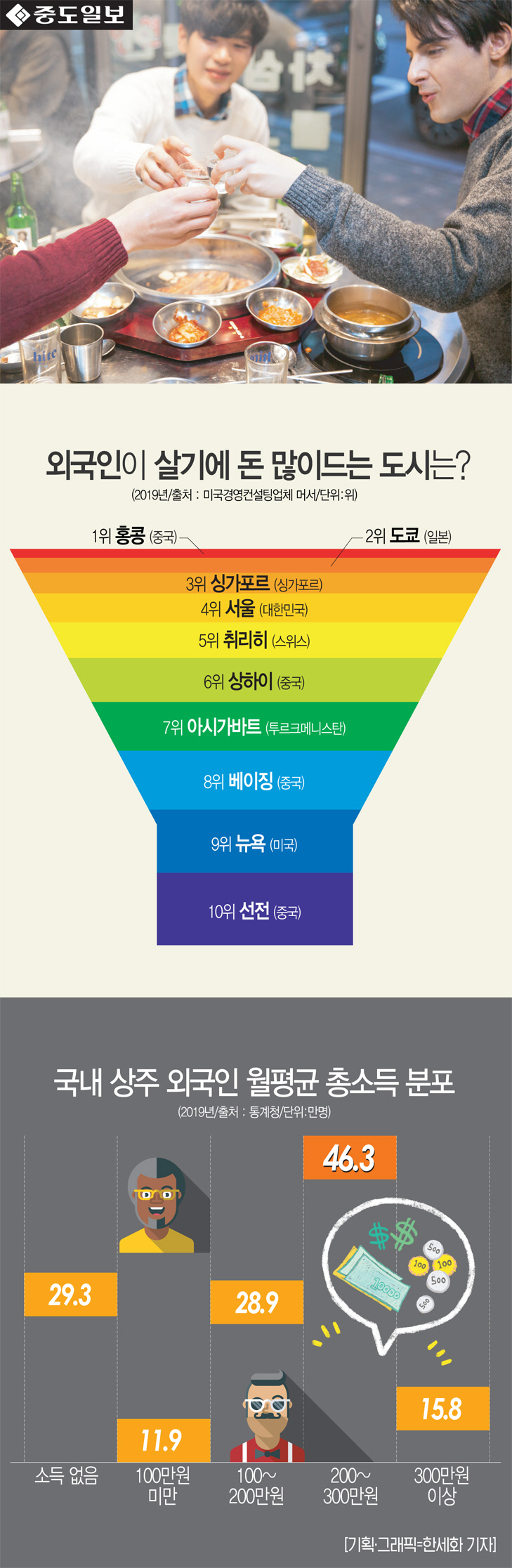 인포-외국인돈많이드는도시