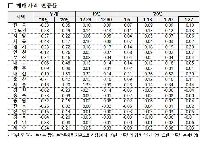 2020 매매 변동률