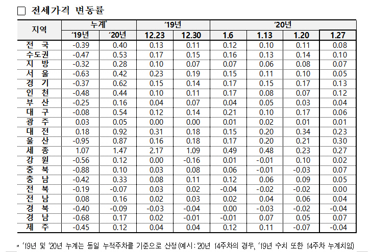 2020 전세가 변동률