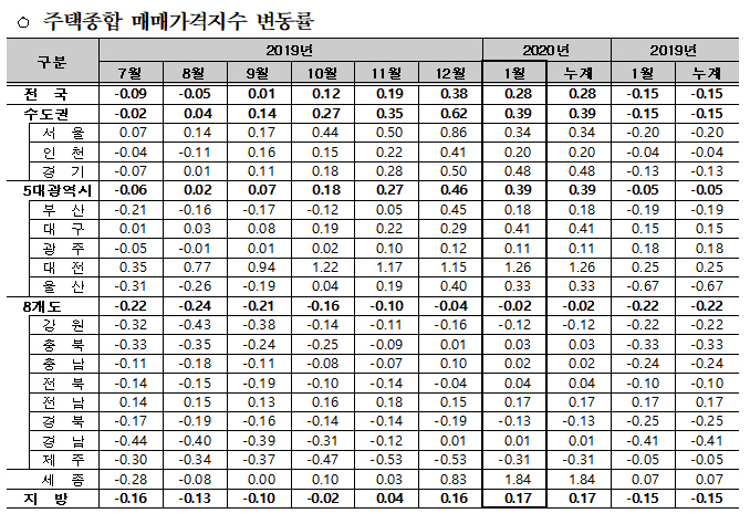 주택 가격 매매가격 변동률