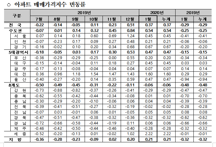 아파트 매매가격 변동률