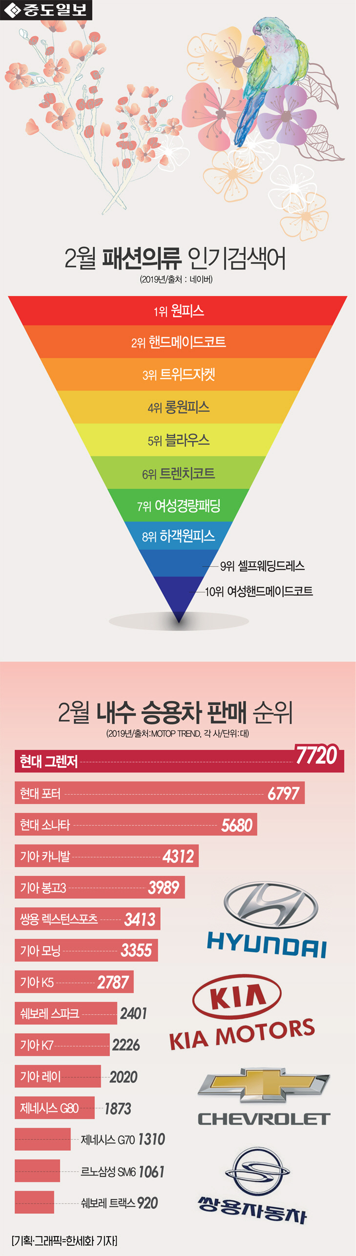 인포-2월패션의류-자동차판매량