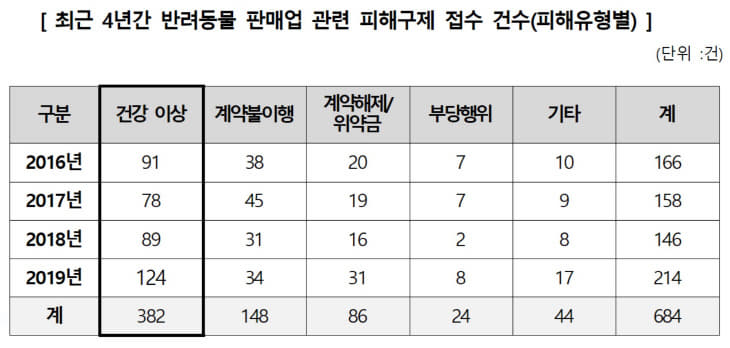 반려동물