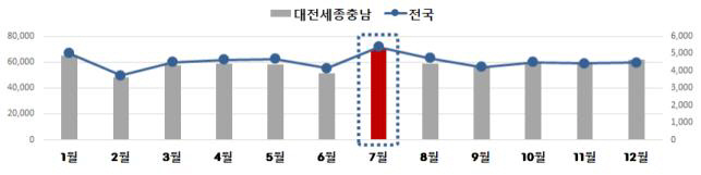 월별 전국