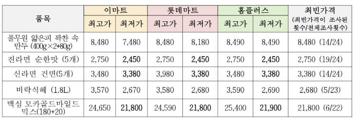 대형마트3사