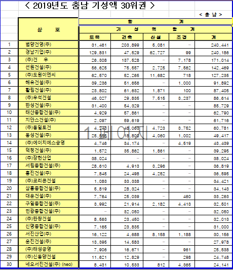 충남 30위권