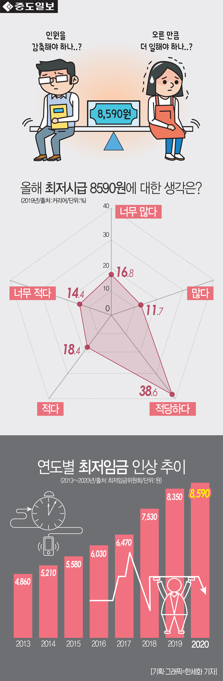 인포-최저시급