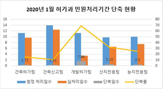 사본 -허가과 민원처리기간 단축 그래프 (1)