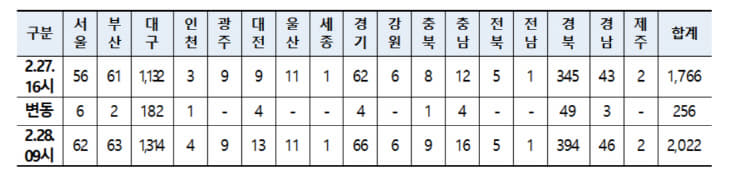 확진자