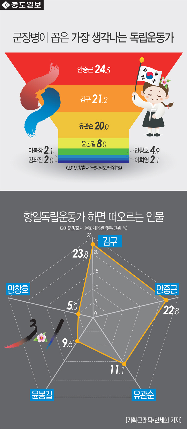 인포-독립운동가