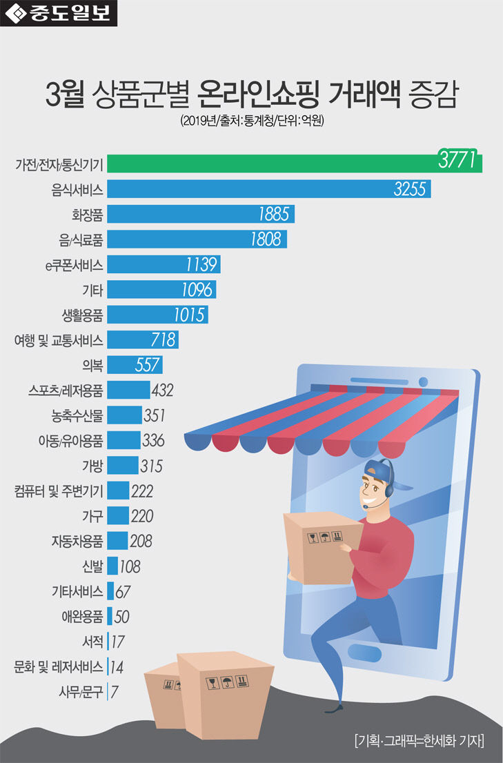 인포-3월온라인쇼핑거래액