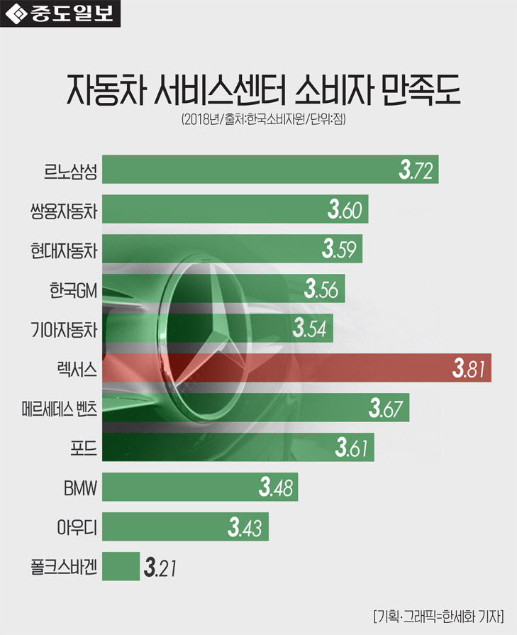 인포-자동차서비스만족도