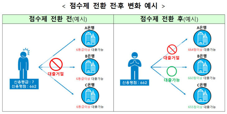 신용점수제