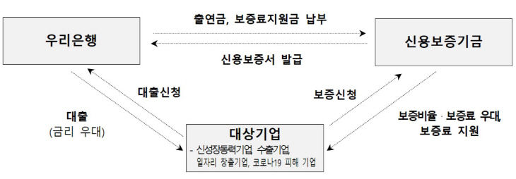 신보 우리은행