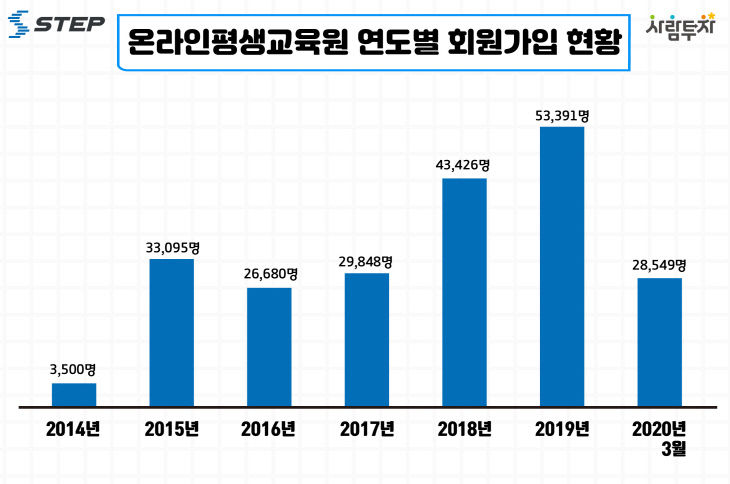 연도별 회원가입 현황