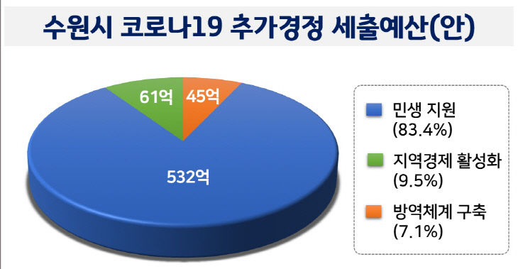 그래픽)수원시 코로나19 추가경정 세출예산(안)