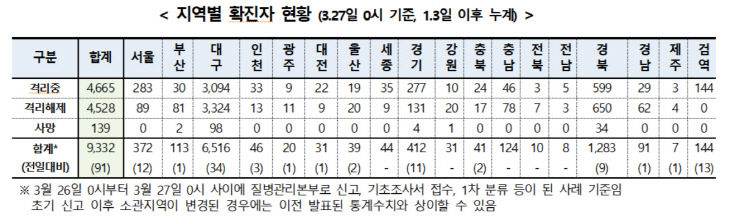 3월 27일 확진자
