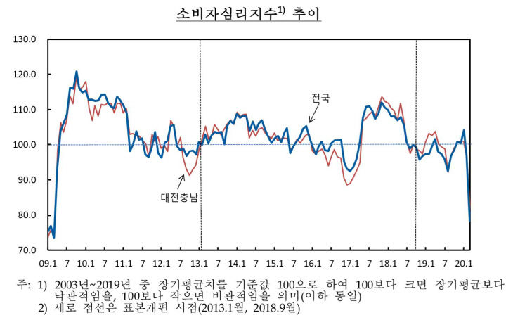 한은 CCSI