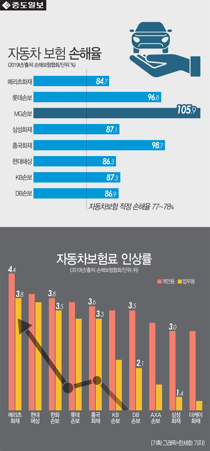 인포-자동차손해율