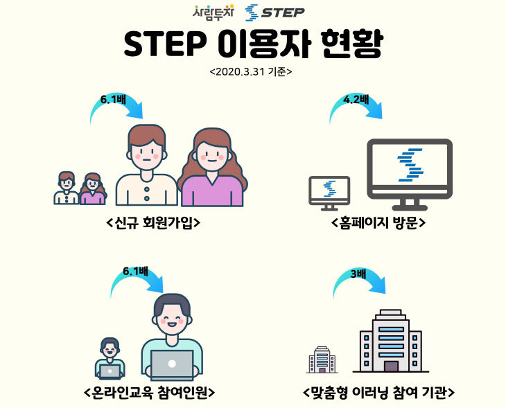 (사진) STEP 이용자 현황