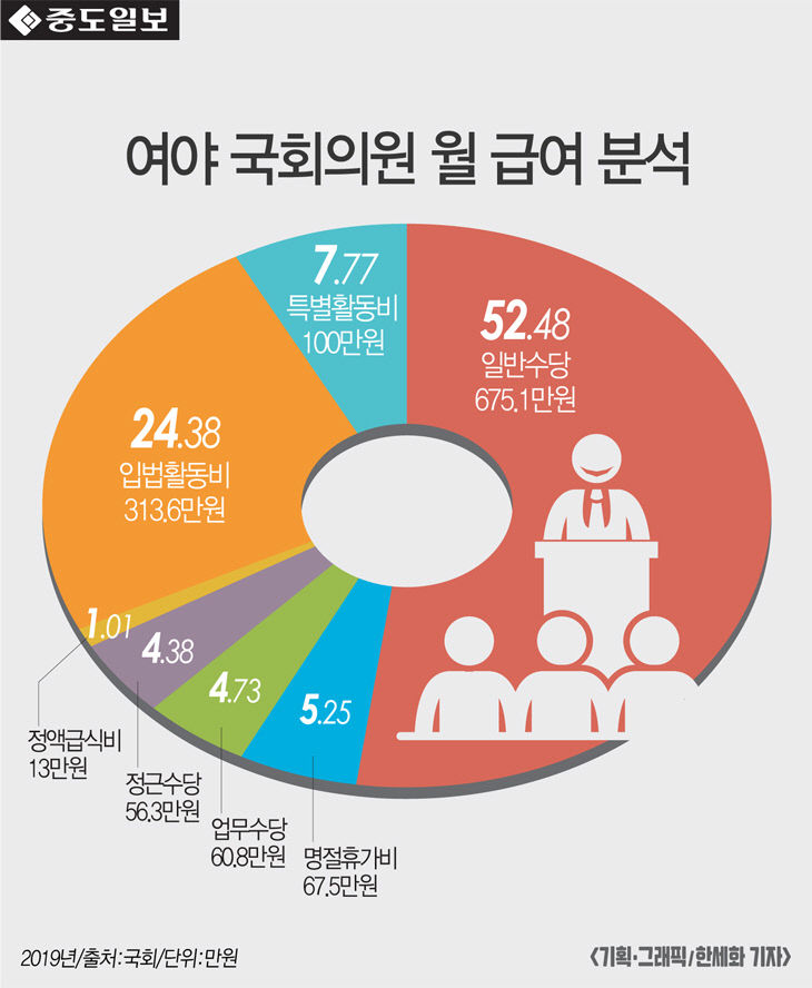 인포-국회의원월급