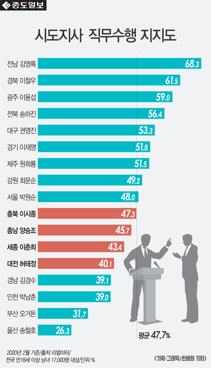 인포-시도지사시장직무수행지지도