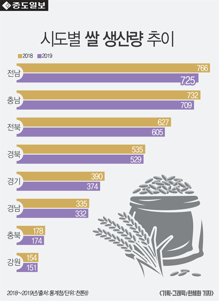 인포-쌀샌산량추이