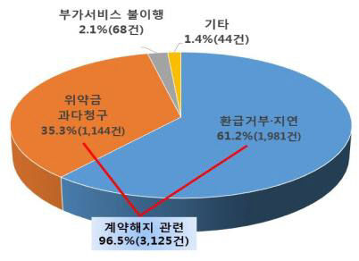 소비자피해 유형별