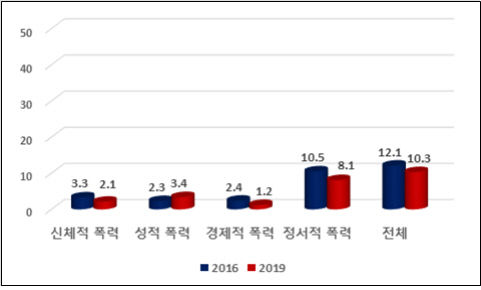 여성의 피해 경험률