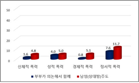 재산관리 방식별 피해 경험률