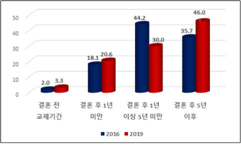 폭력피해 첫 시기