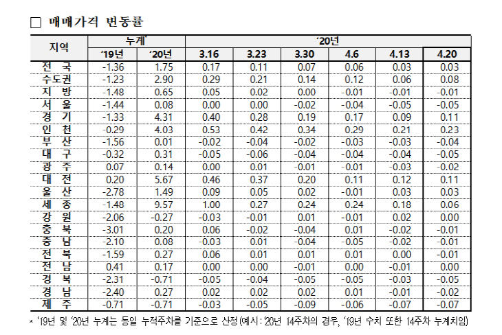 매매가 변동률 4월