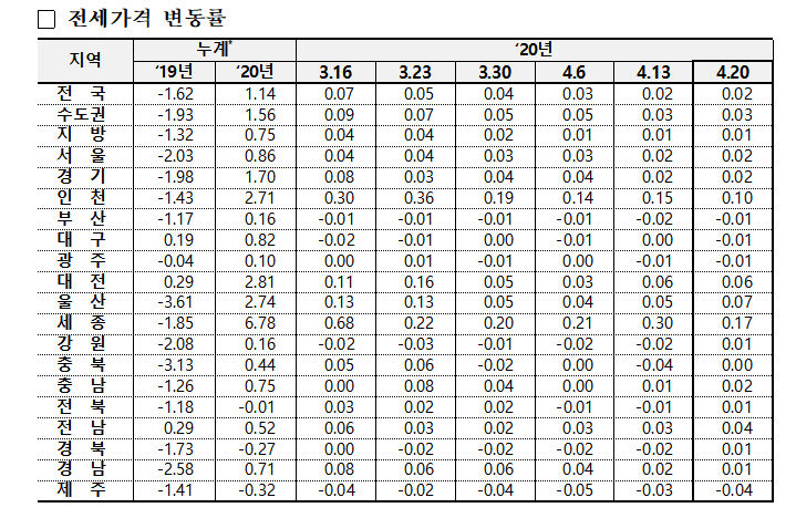 전세가격 변동률 4월