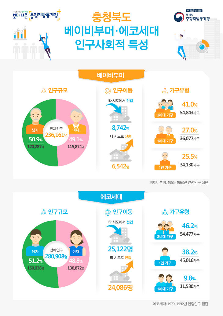 충북_베이비부머_-에코세대의-인구사회적-특성-인포그래픽