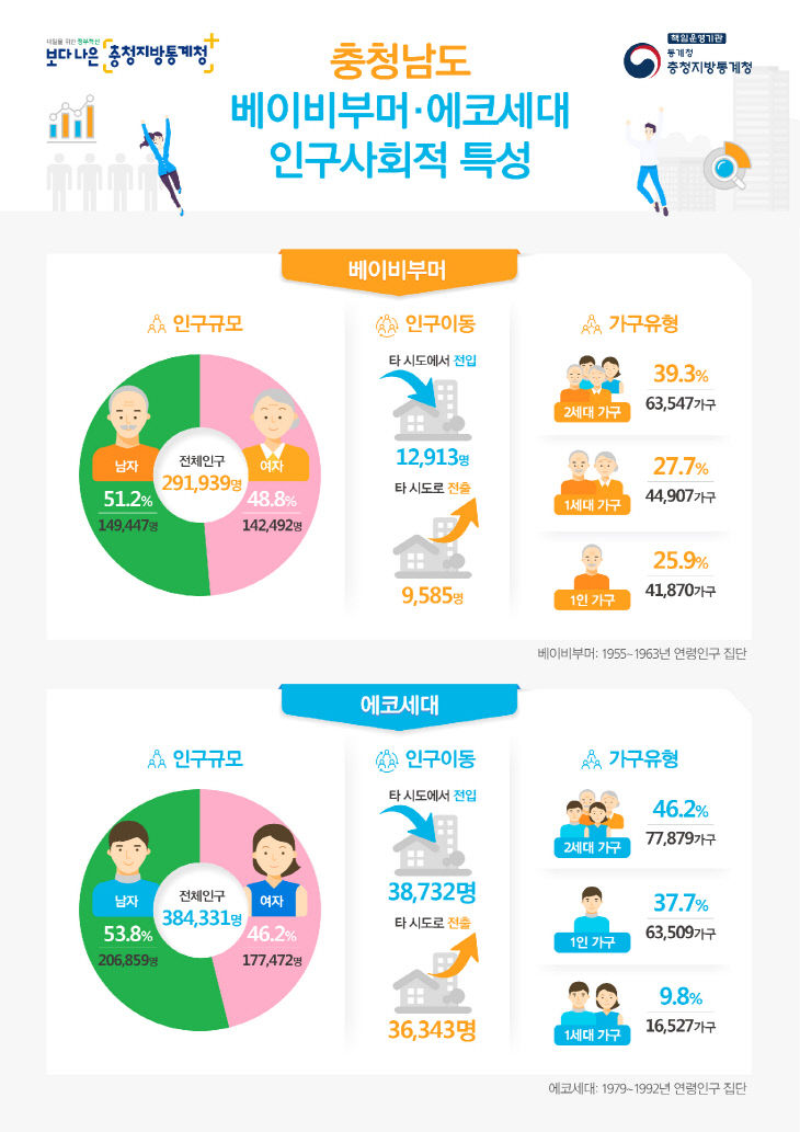 충남_베이비부머_-에코세대의-인구사회적-특성-인포그래픽