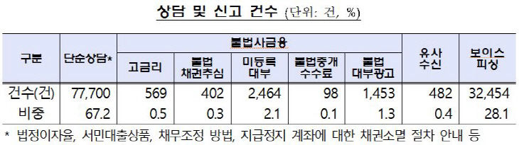 상담신고건수