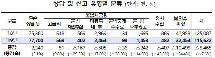 상담신고유형별분류